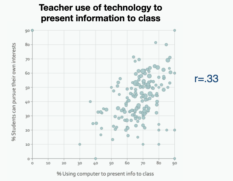 Frequency of Student Collaboration