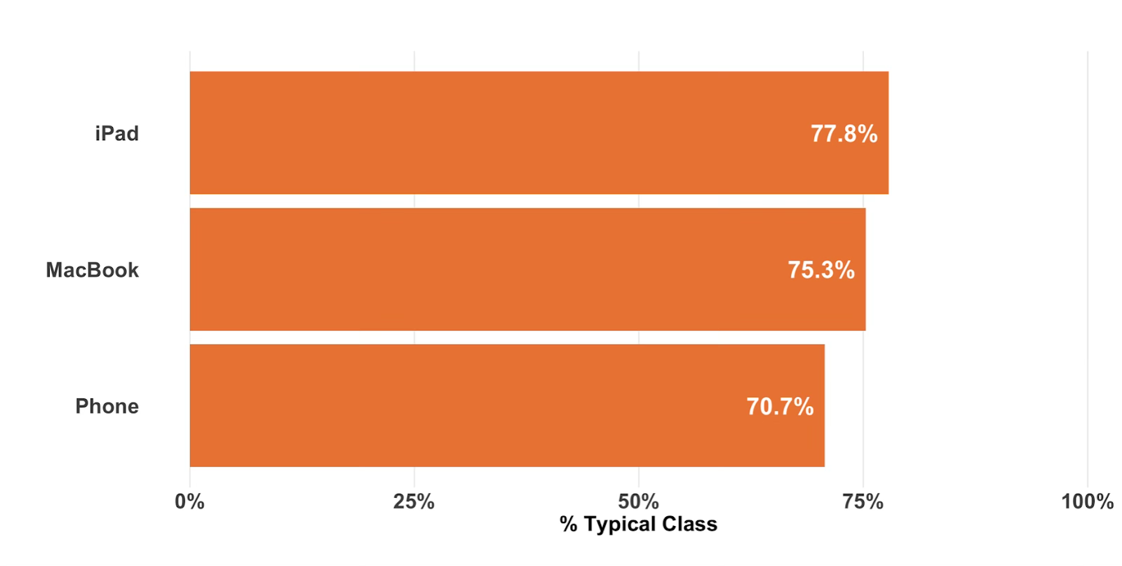 Student device by average student engagement level