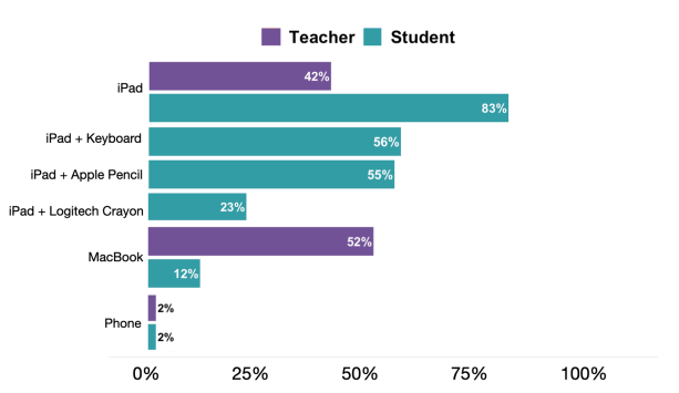 Most frequently used student and teacher devices for in-class learning