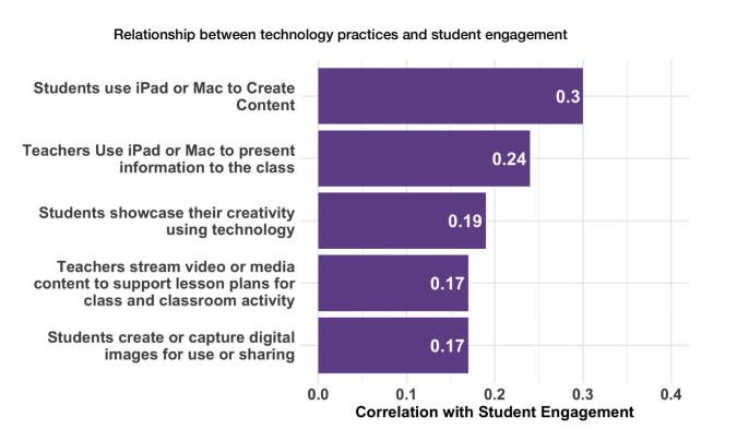 Engagement by Years Teaching