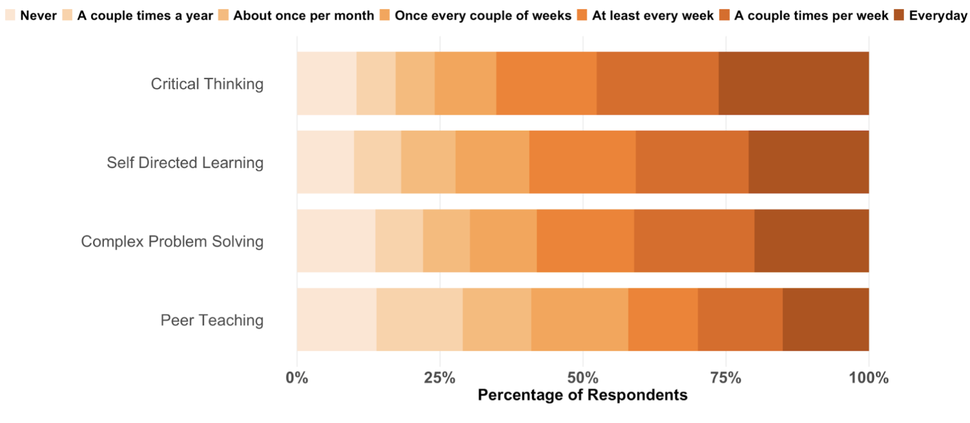 Average frequency of students' non-technology practices in the classroom