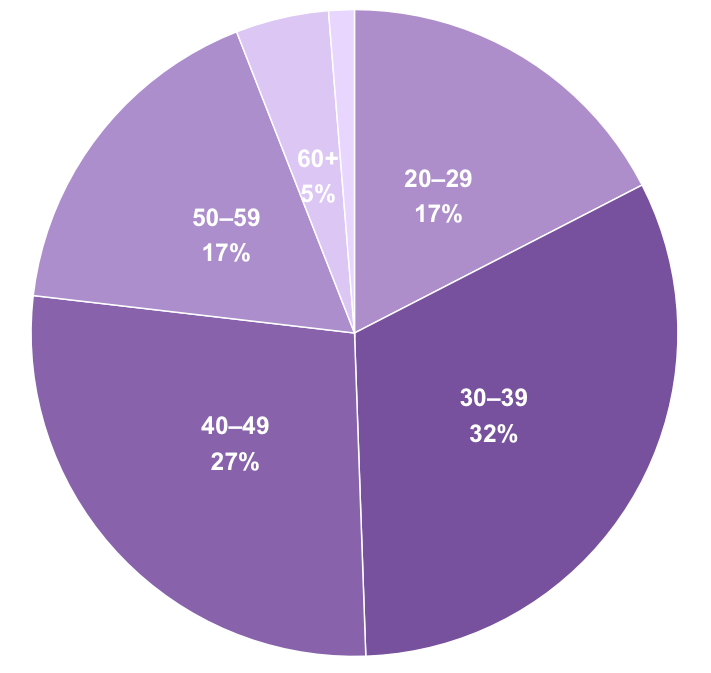Global teacher responses by teacher's age
