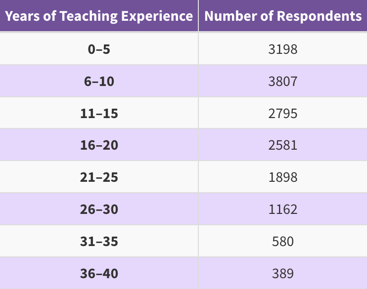 Global teacher responses years of teaching experience