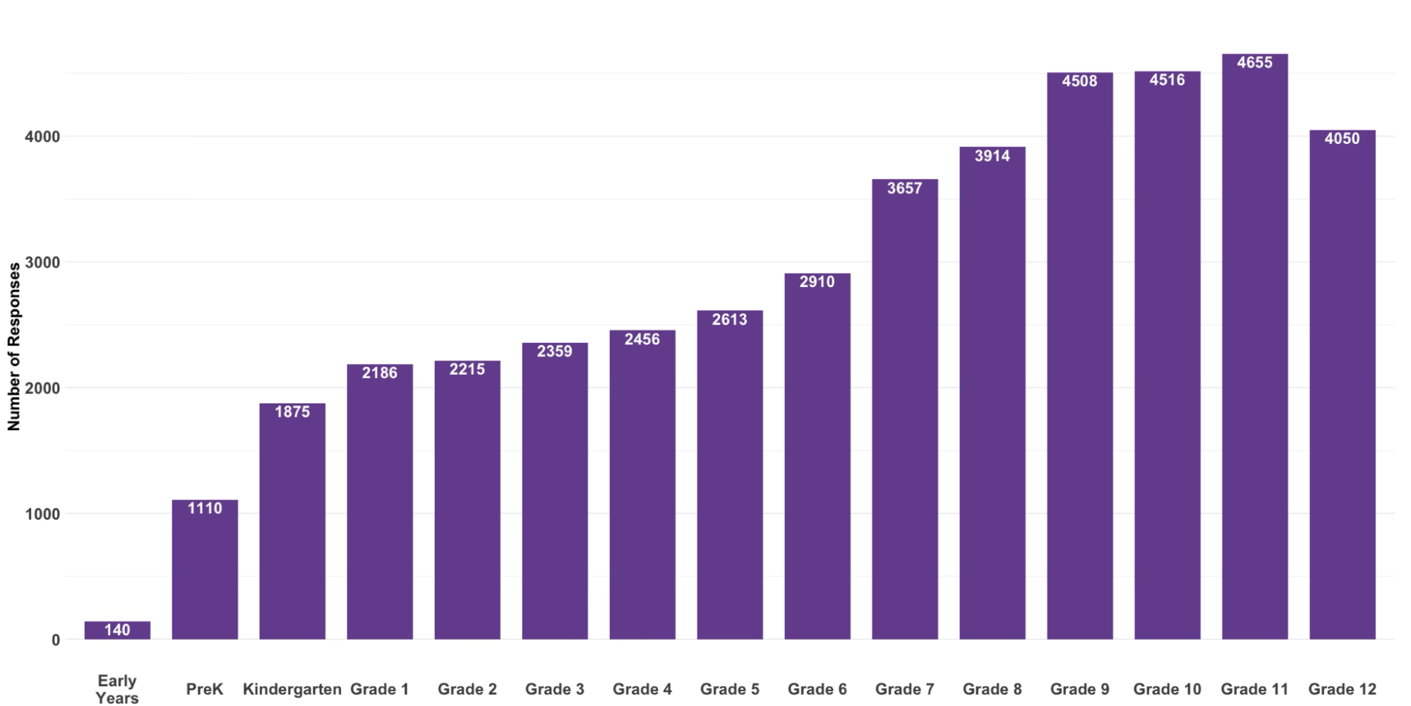 Global teacher responses by grade