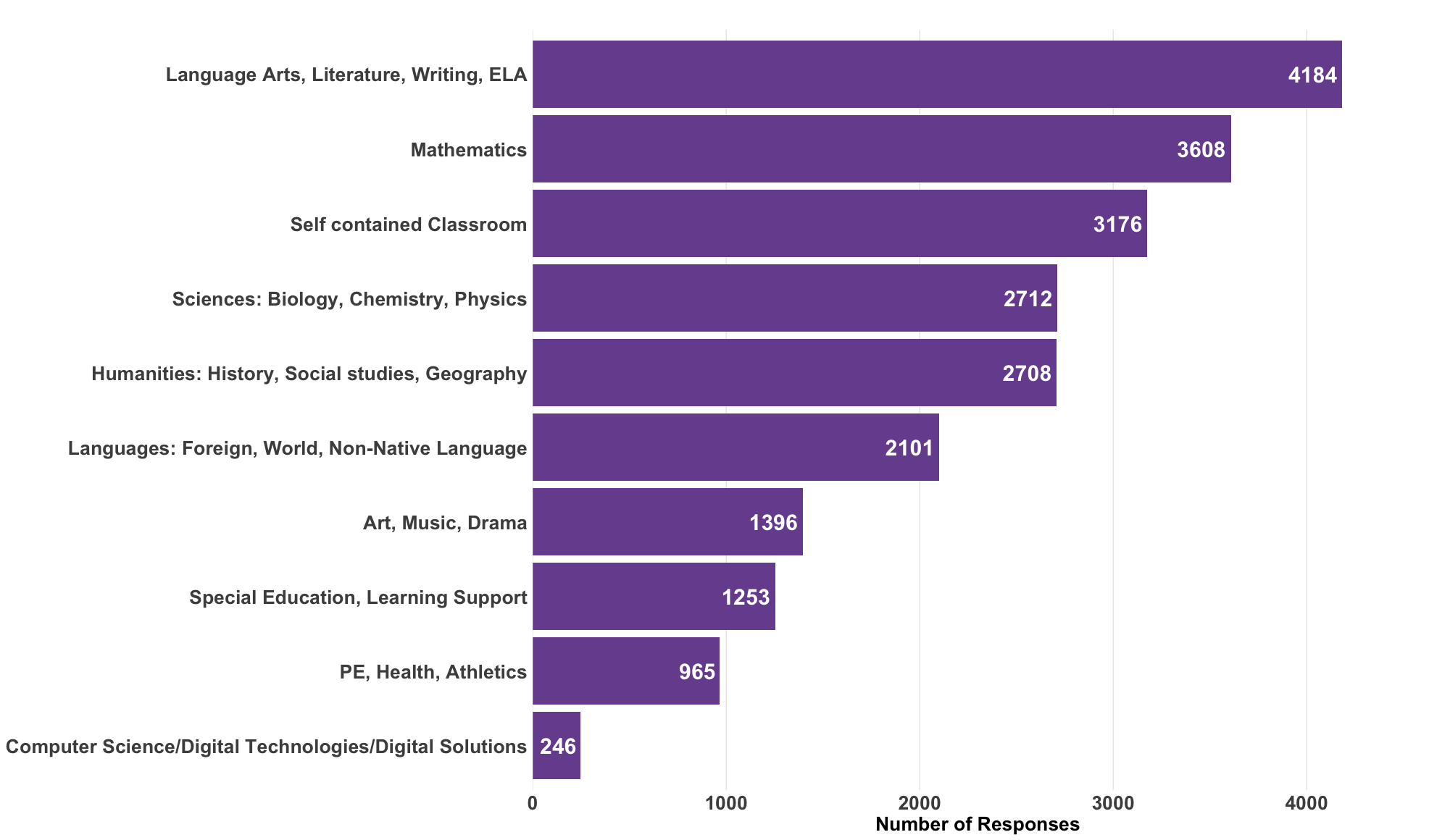 Global teacher responses by subject area