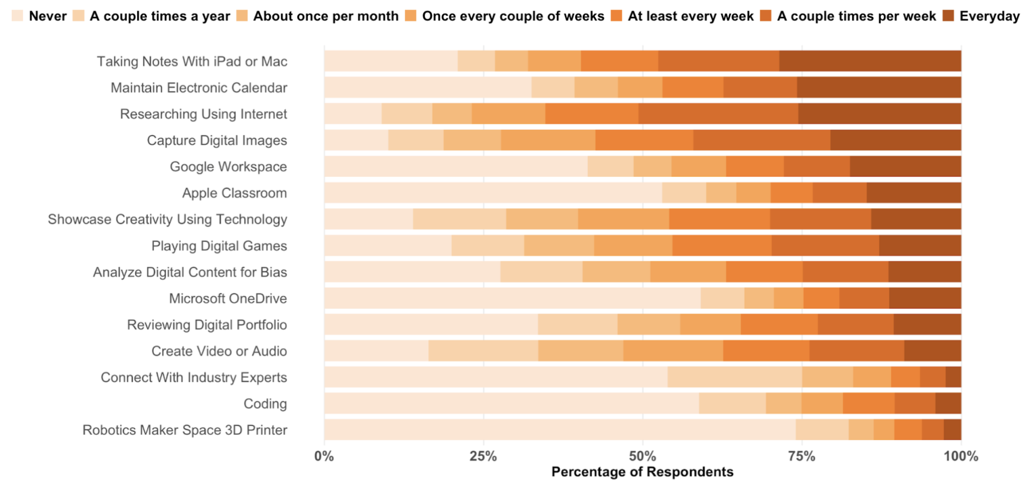 Average frequency of students' technology practices in the classroom