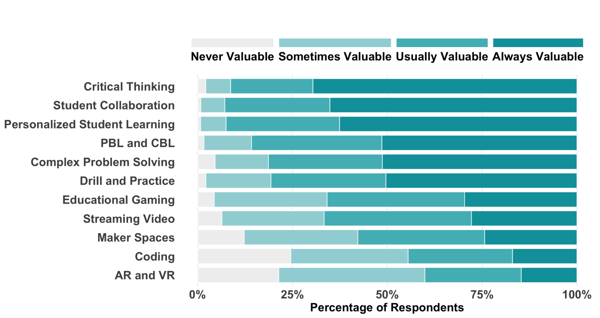 Studywide teacher valuation towards common pedagogies and classroom conditions