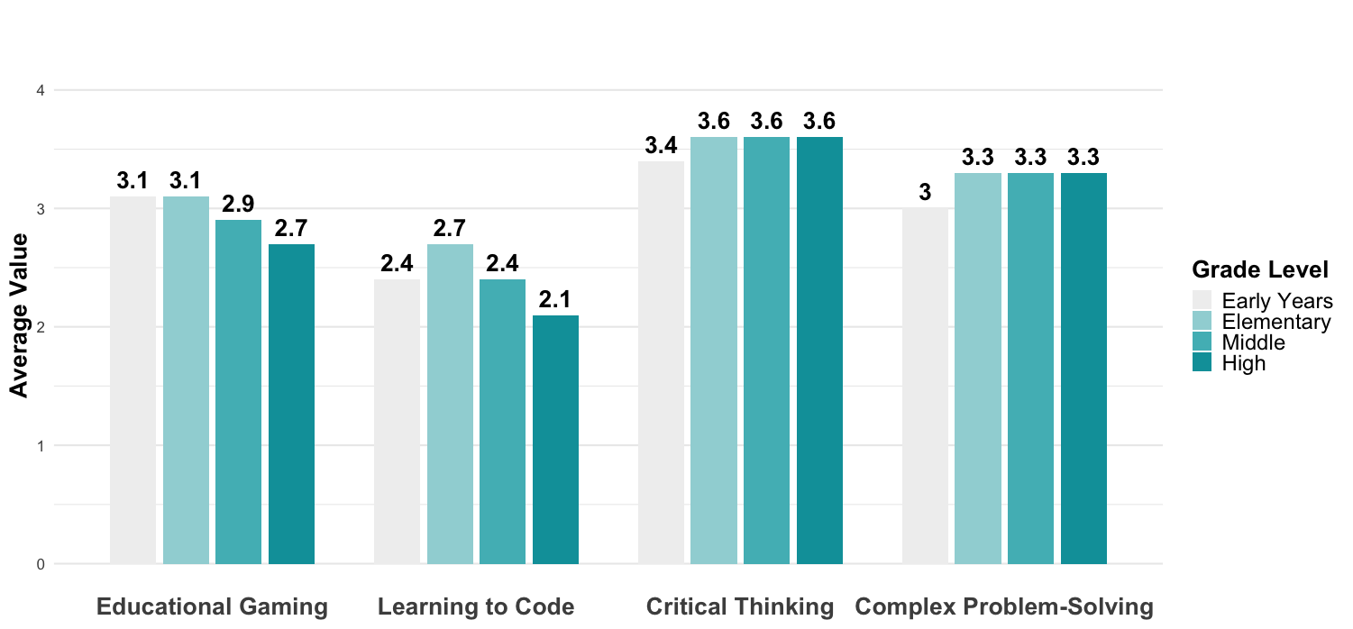 Studywide teacher valuation towards common pedagogies and classroom condition by school level