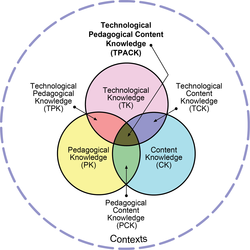 TPACK Framework diagram