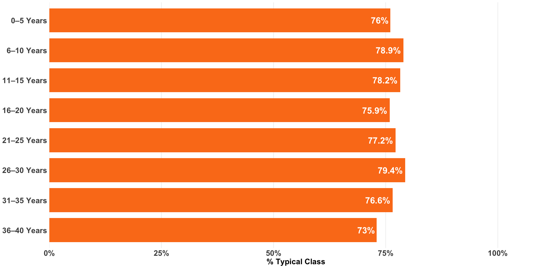 Number of years spent teaching by average student engagement level