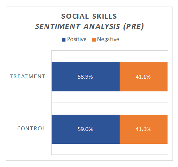 Social Skills Observed (Pre)