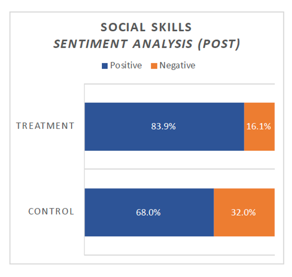 Social Skills Observed (Post)