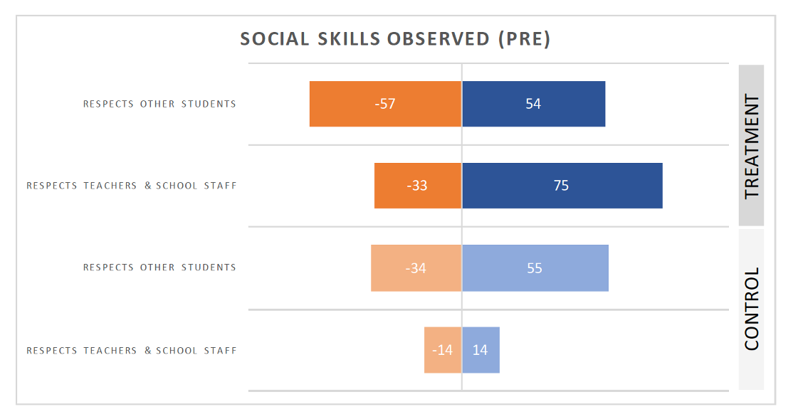 Social Skills Observed (Pre)