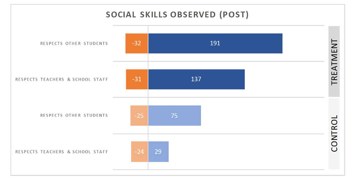Social Skills Observed (Post)