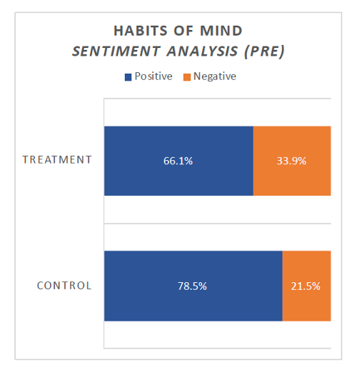 Habits of Mind - Sentiment Analysis (Pre)
