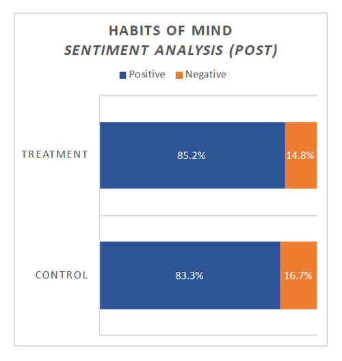 Habits of Mind - Sentiment Analysis (Post)