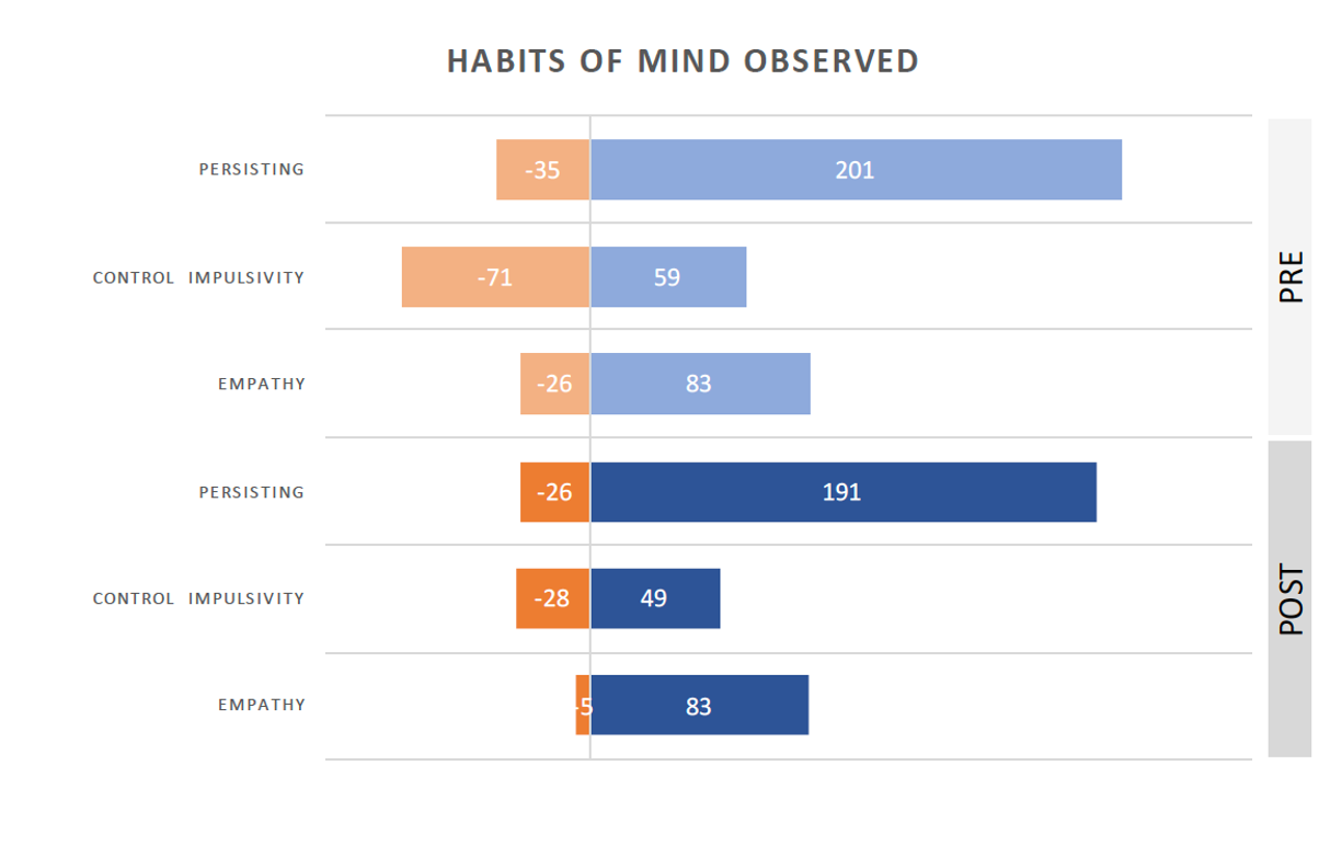 Habits of Mind Observed (Overall)