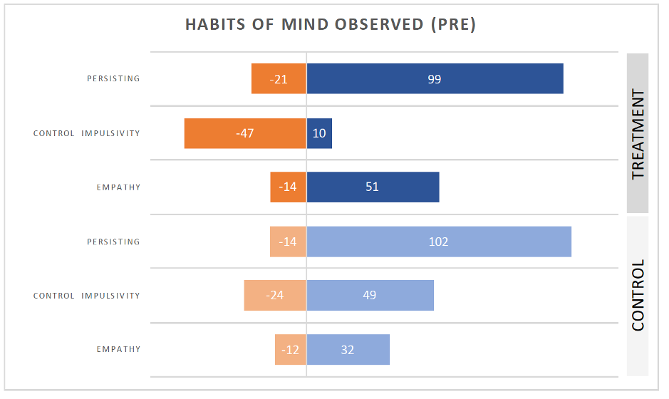 Habits of Mind Observed (Pre)