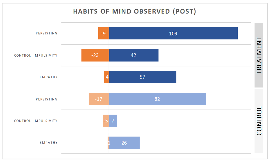 Habits of Mind Observed (Post)