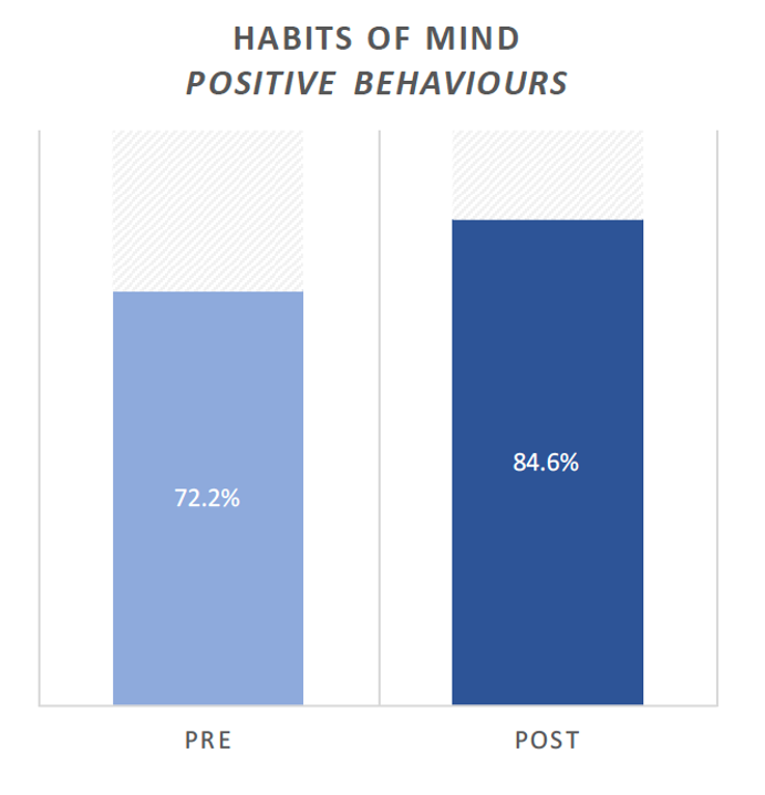 Habits of Mind Observed - Positive Behaviors (Overall)