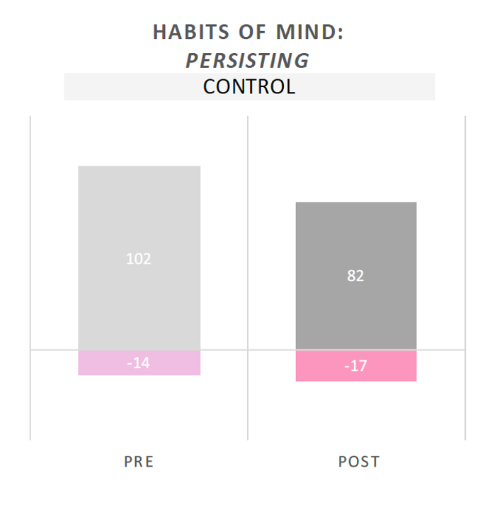 Habits of Mind Observed - Positive Behaviors (Pre)