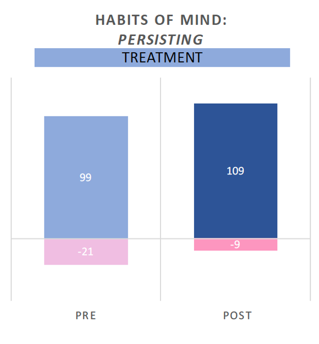 Habits of Mind Observed - Positive Behaviors (Post)