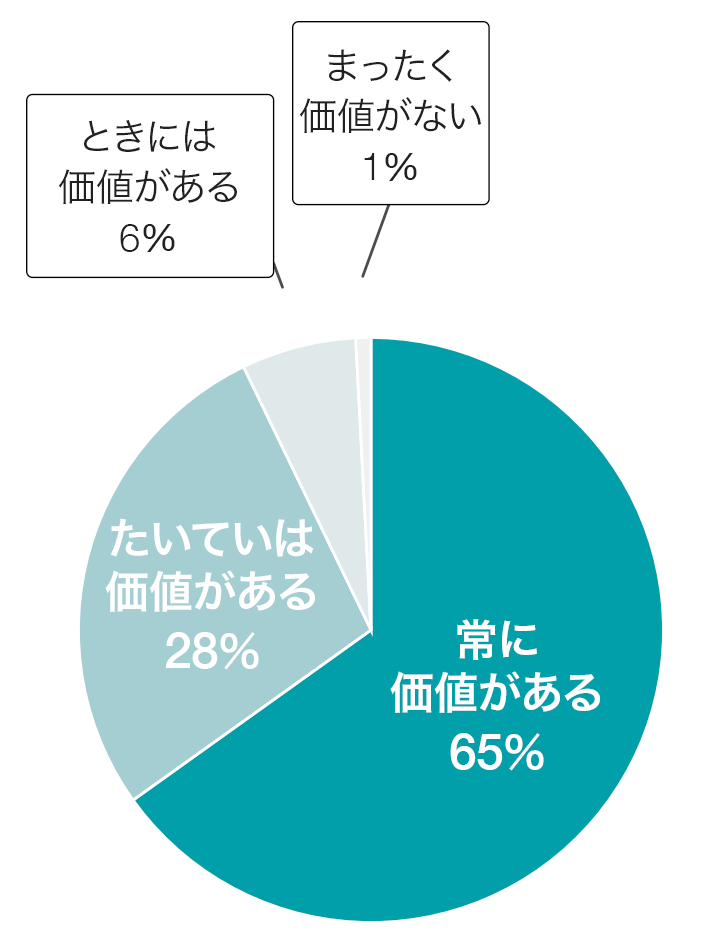 調査全体における、児童・生徒の協働に対する教師の評価