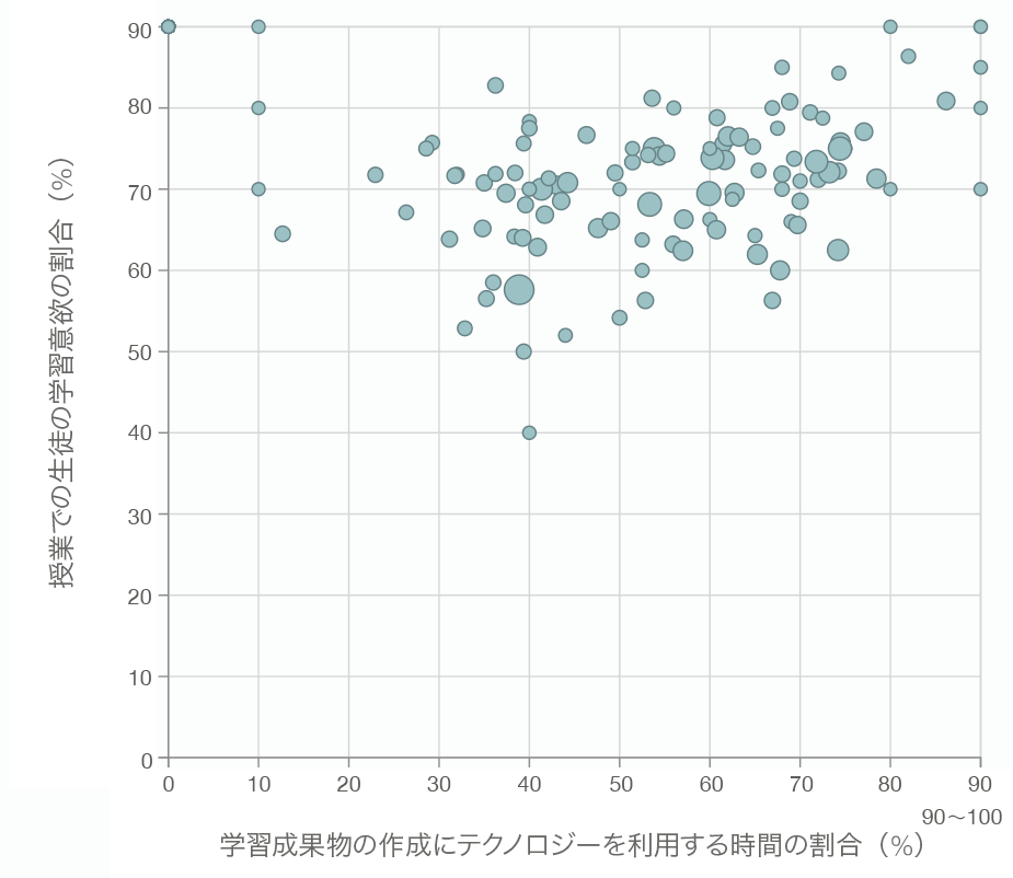 制作のための児童・生徒によるデバイスの利用
