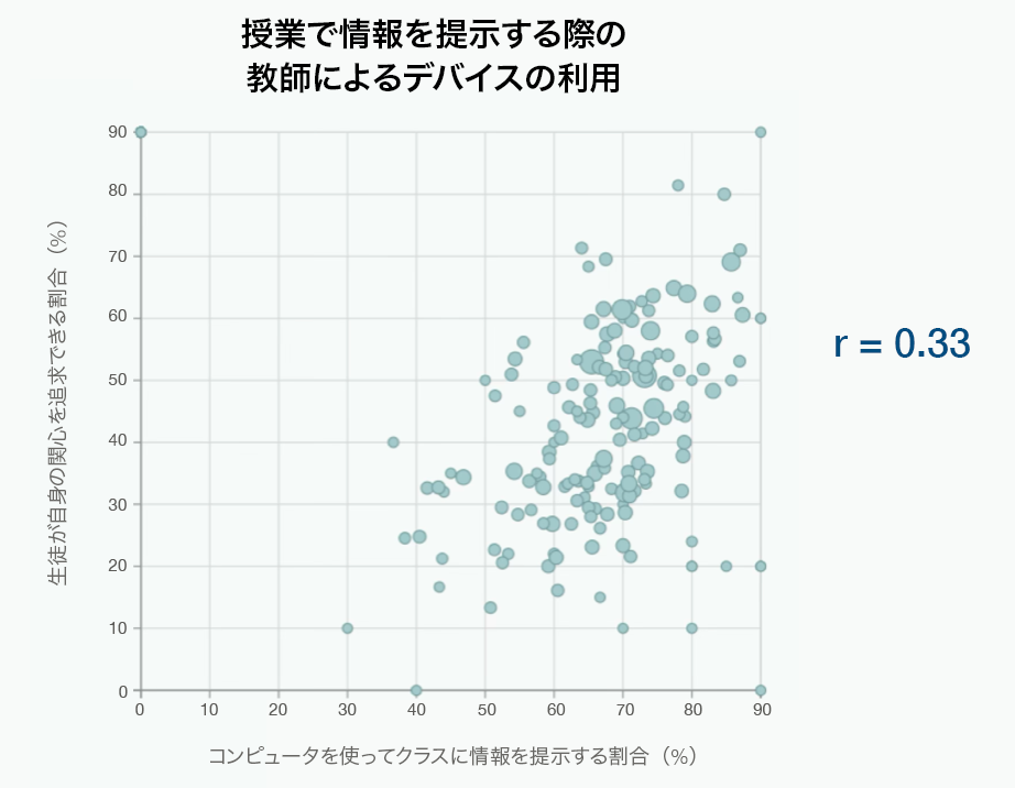 生徒の協働の頻度