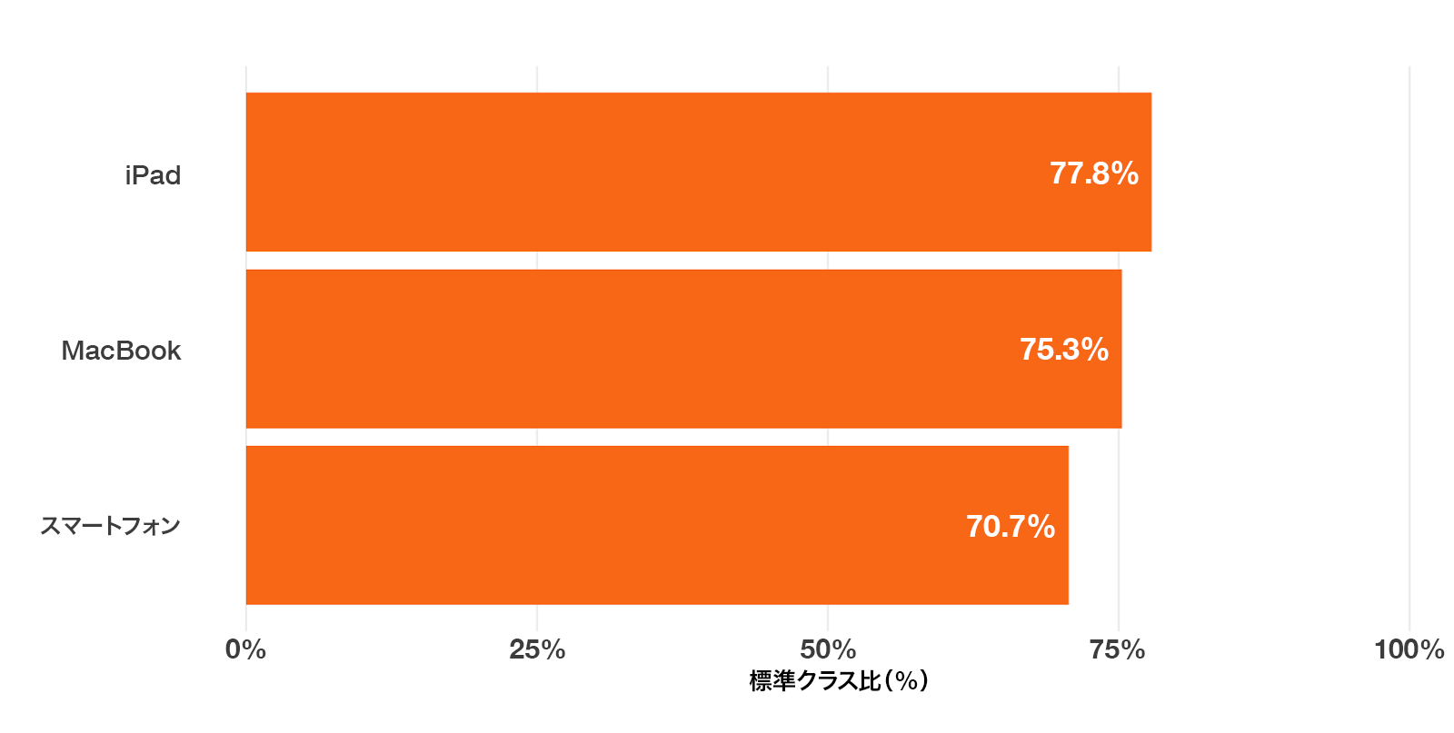 使用デバイスごとの児童・生徒の平均学習意欲レベル