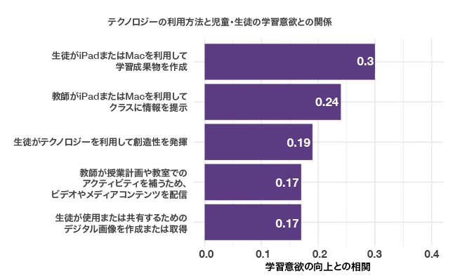 指導年数別の学習意欲
