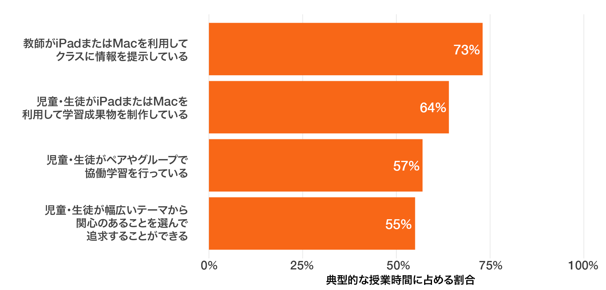 学習の状況と方法の平均頻度