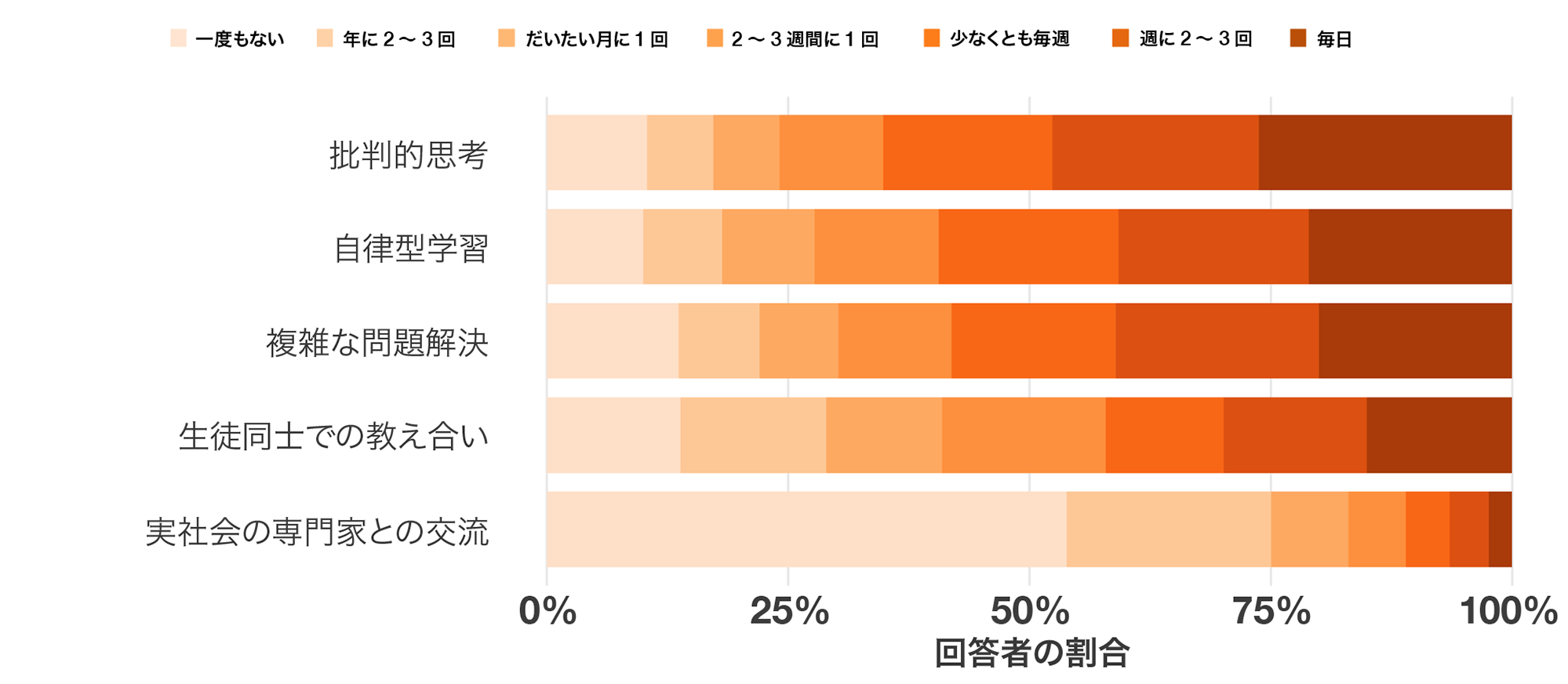 授業における児童・生徒がテクノロジーに依存しない指導方法の平均頻度