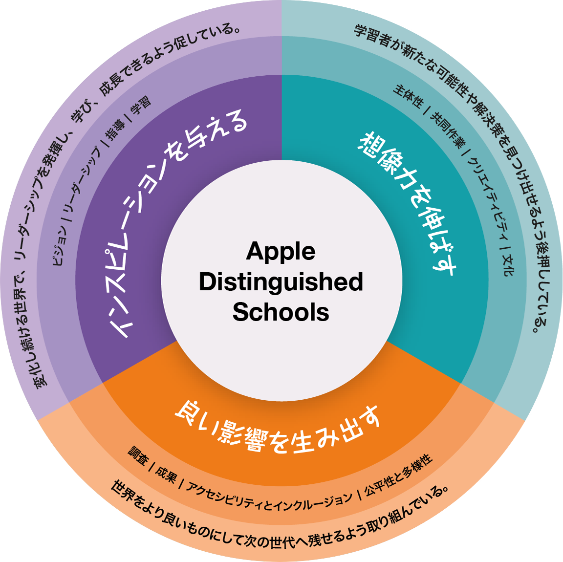 方法論のルーブリック