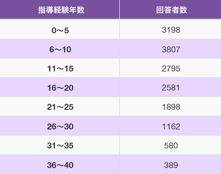 指導経験年数別の教師の回答数（全世界）