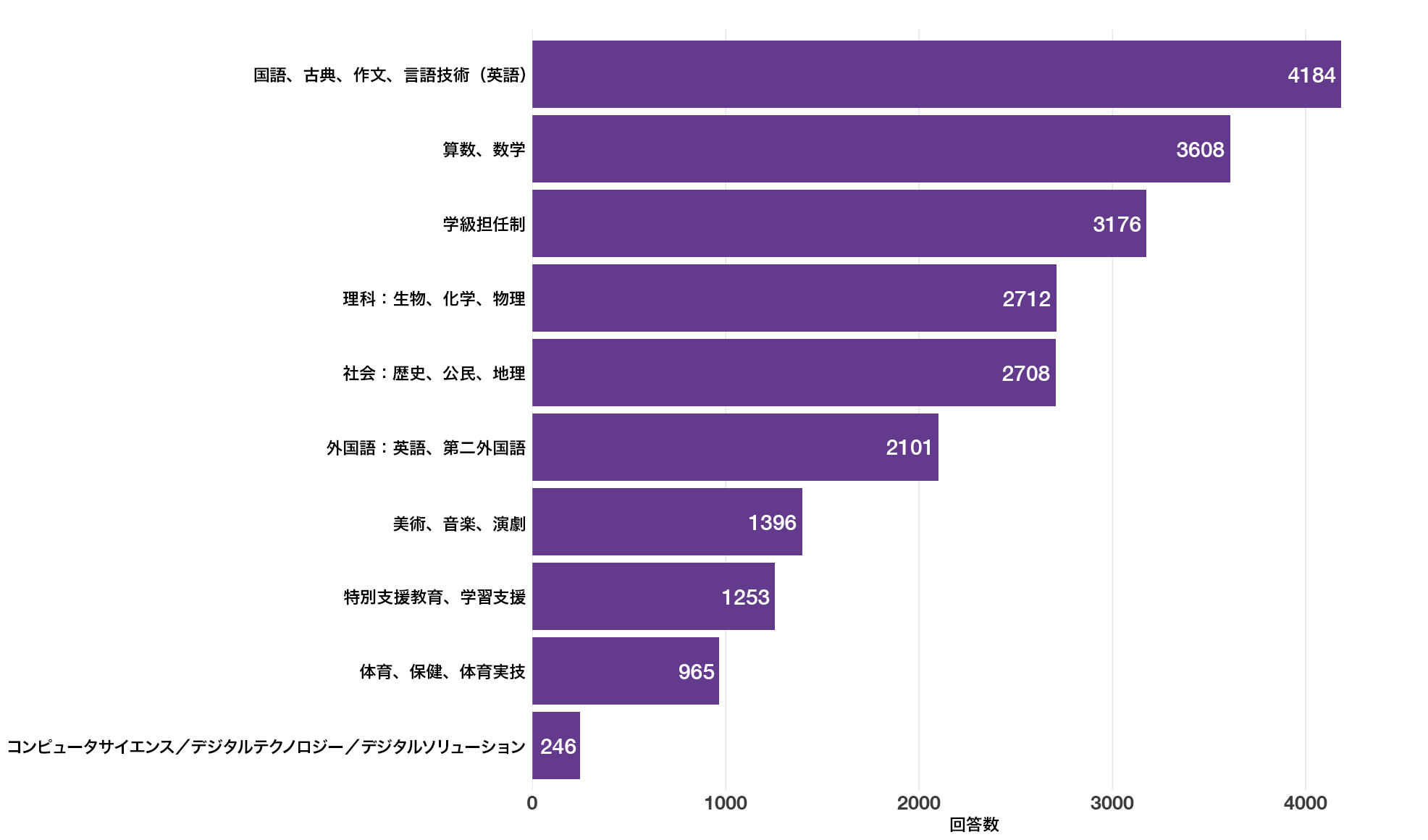 教科別の教師の回答数（全世界）