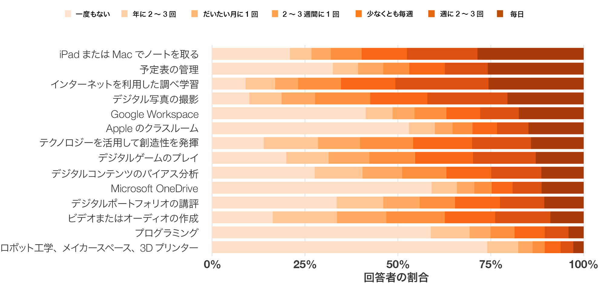 授業での児童・生徒のデバイス利用の平均頻度