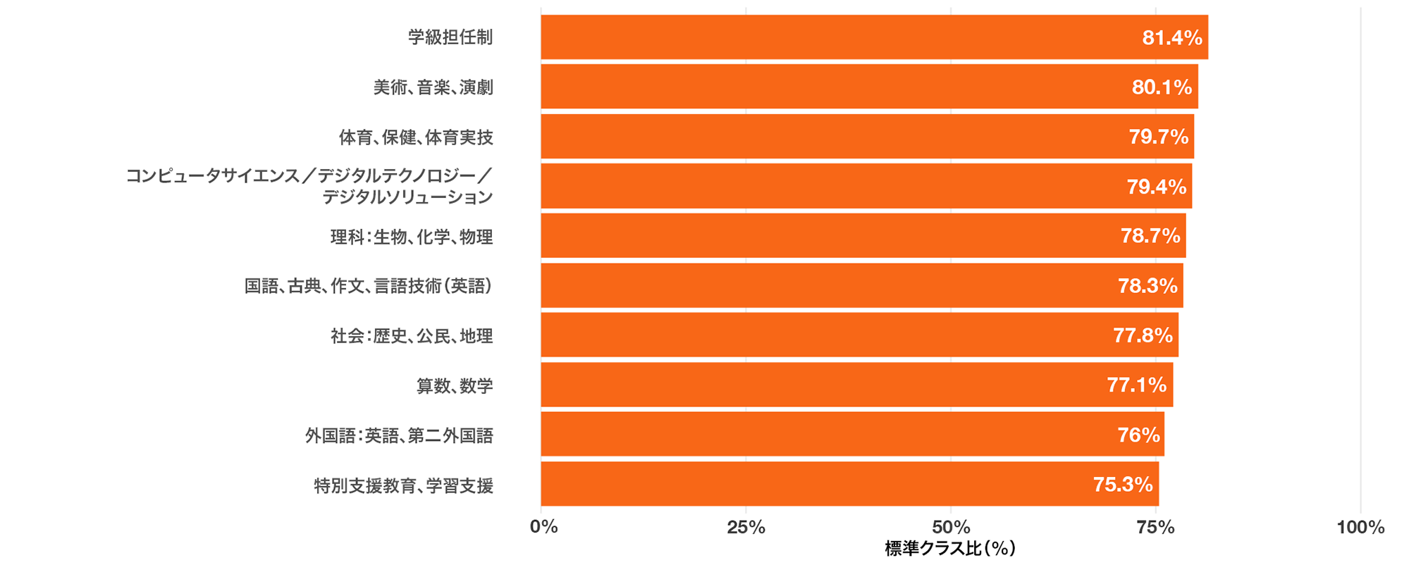 教科別学習意欲の向上の平均頻度