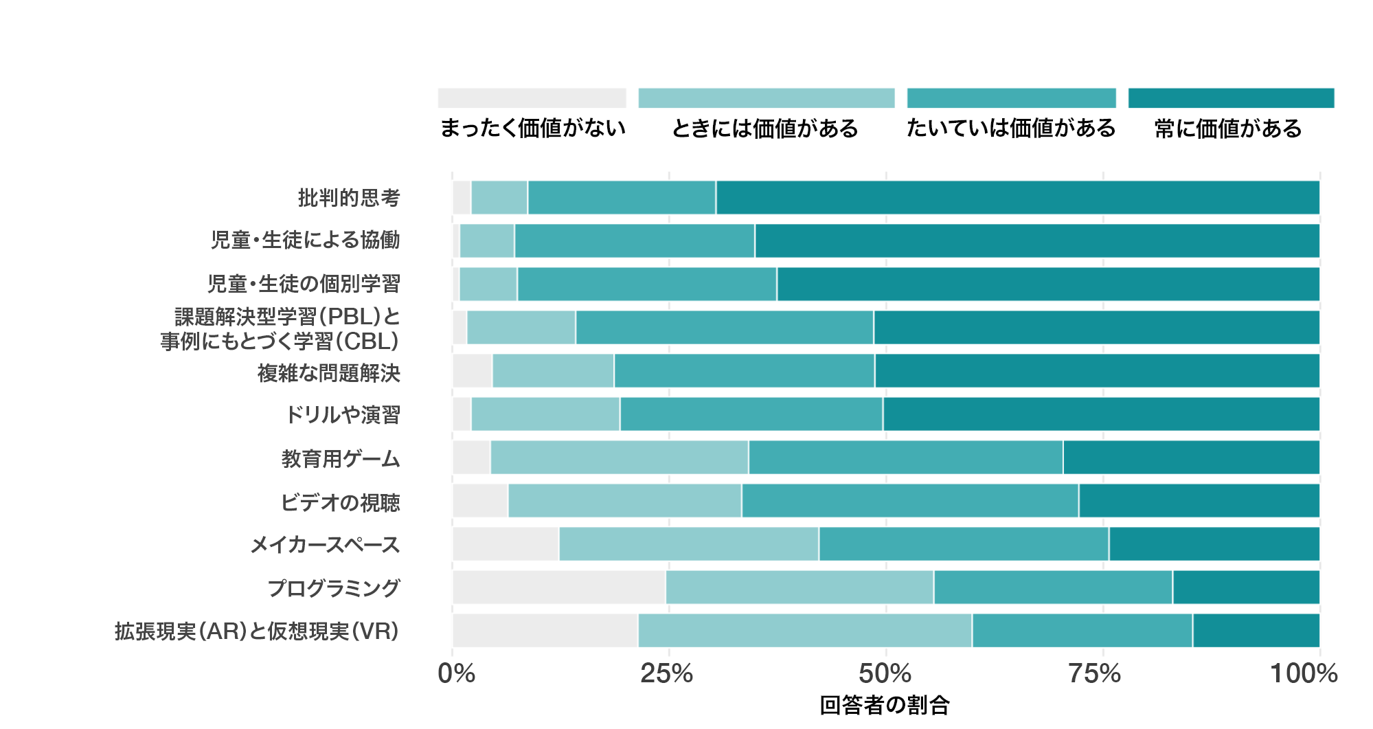 調査全体における、一般的な教授法および授業状況に対する教師の評価