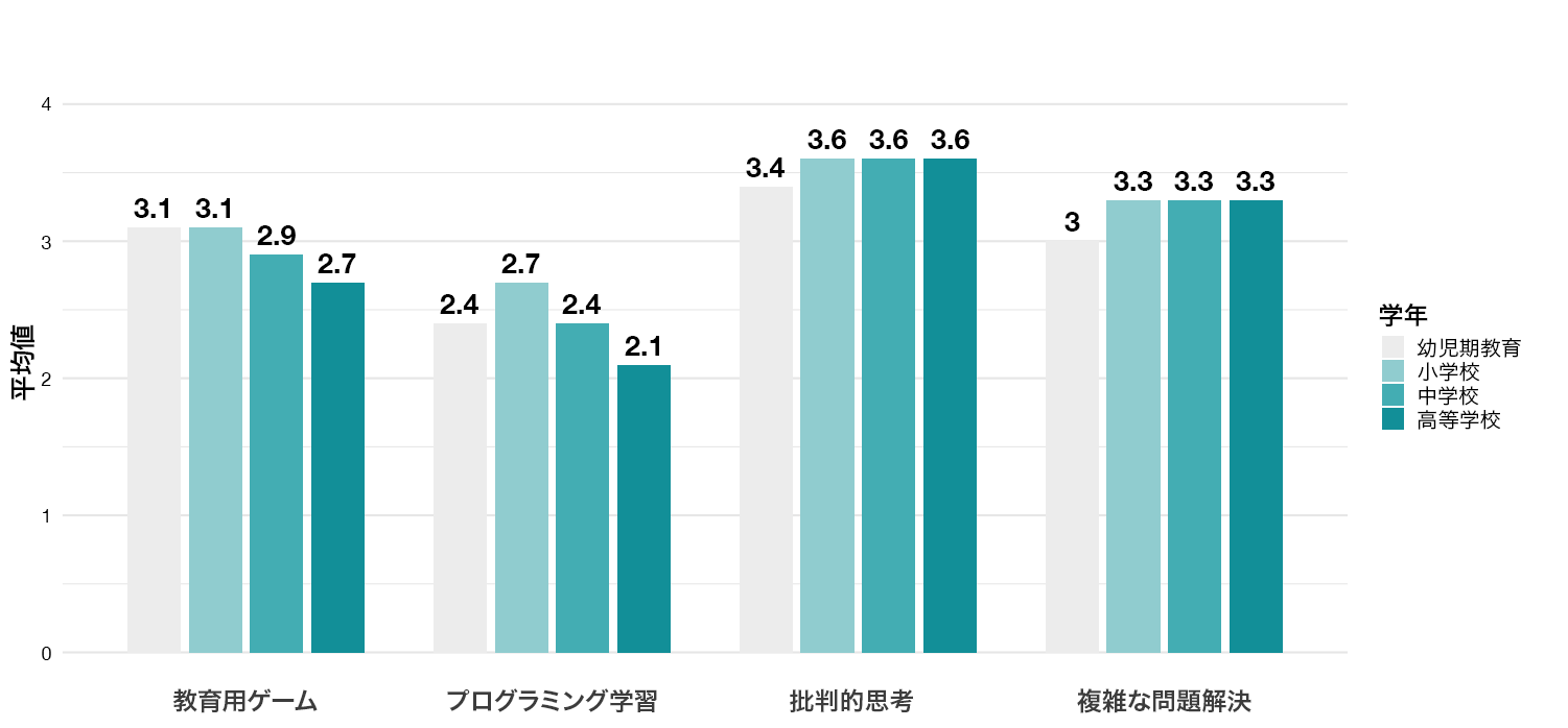 学校段階別に見た、一般的な教授法および授業状況に対する教師の評価