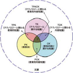 TPACKフレームワークの図