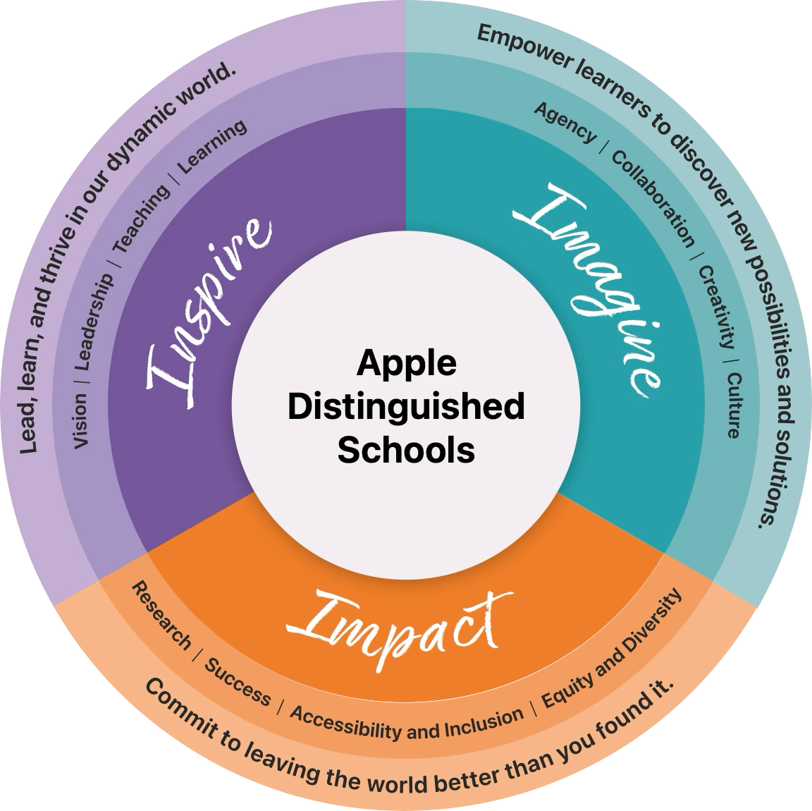 Apple Distinguished Schools Program Overview