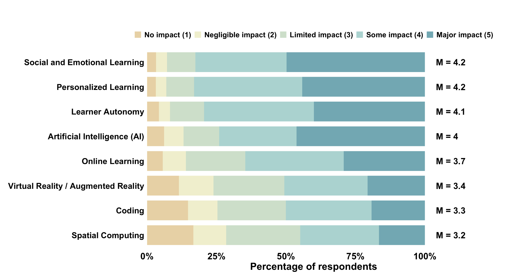 AI impact by grade
