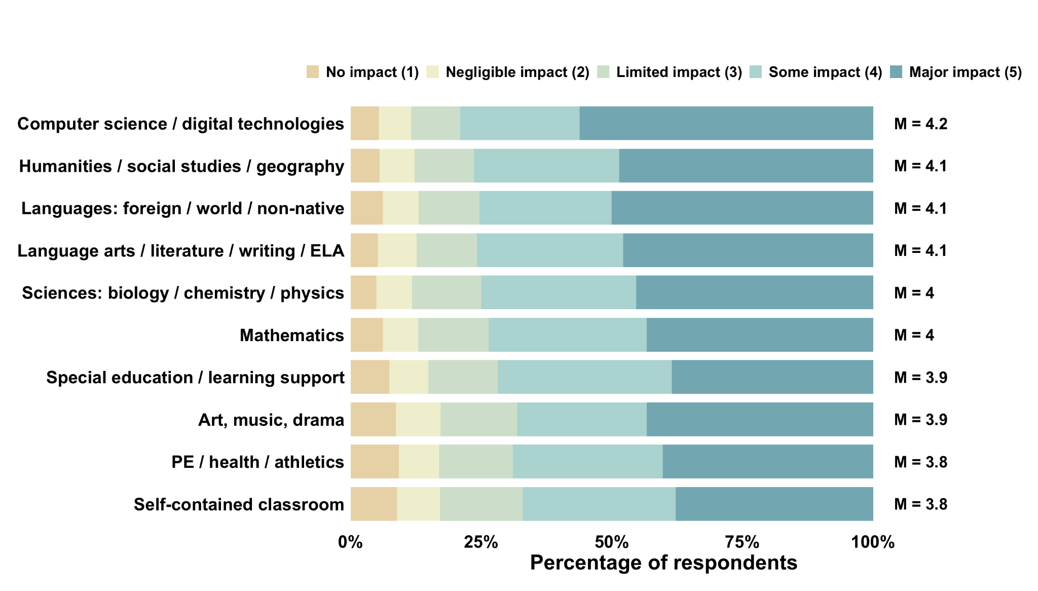 Longitudinal AI impact beliefs
