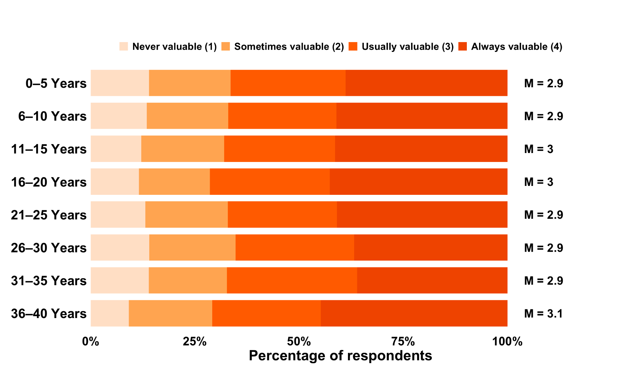 Anticipated impact of various practices