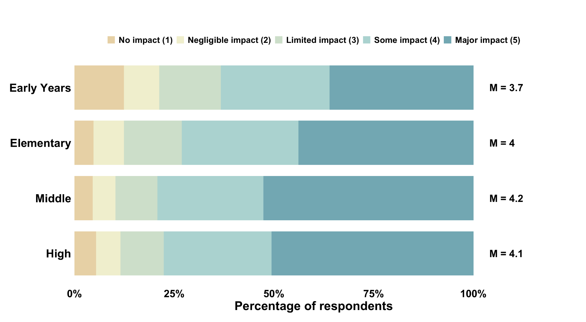 AI impact by subject