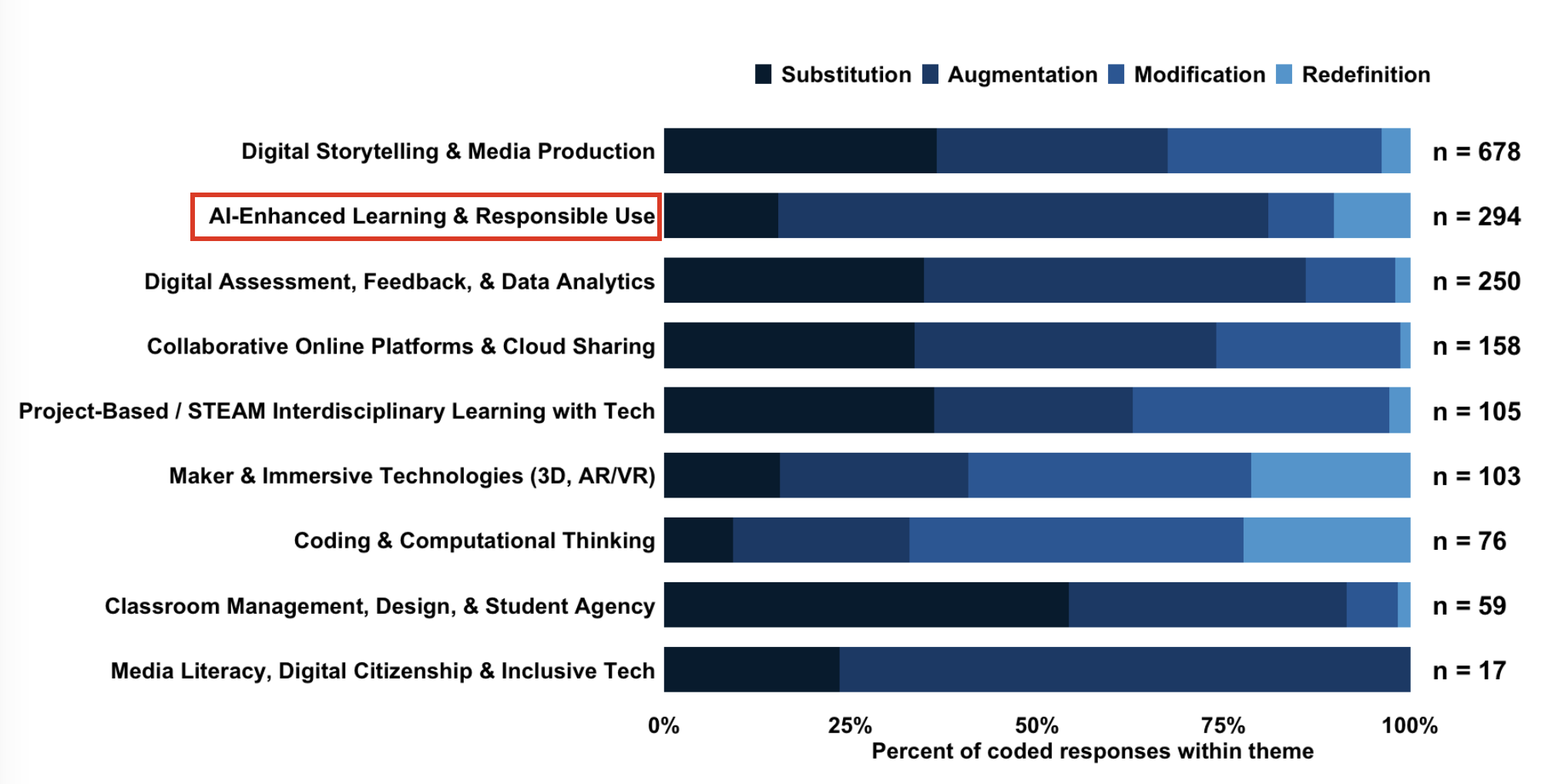 AI specific subthemes