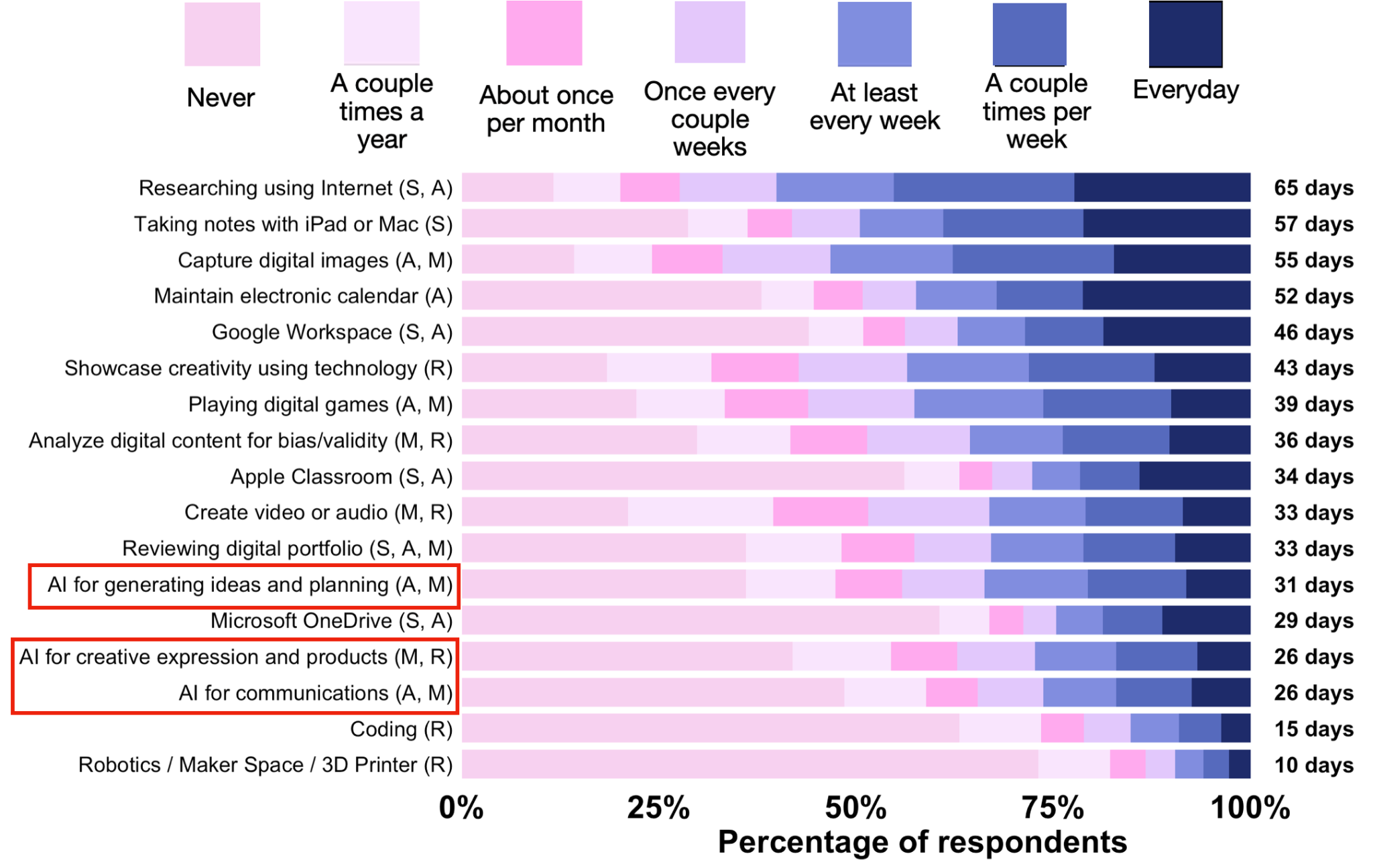 AI use by grade