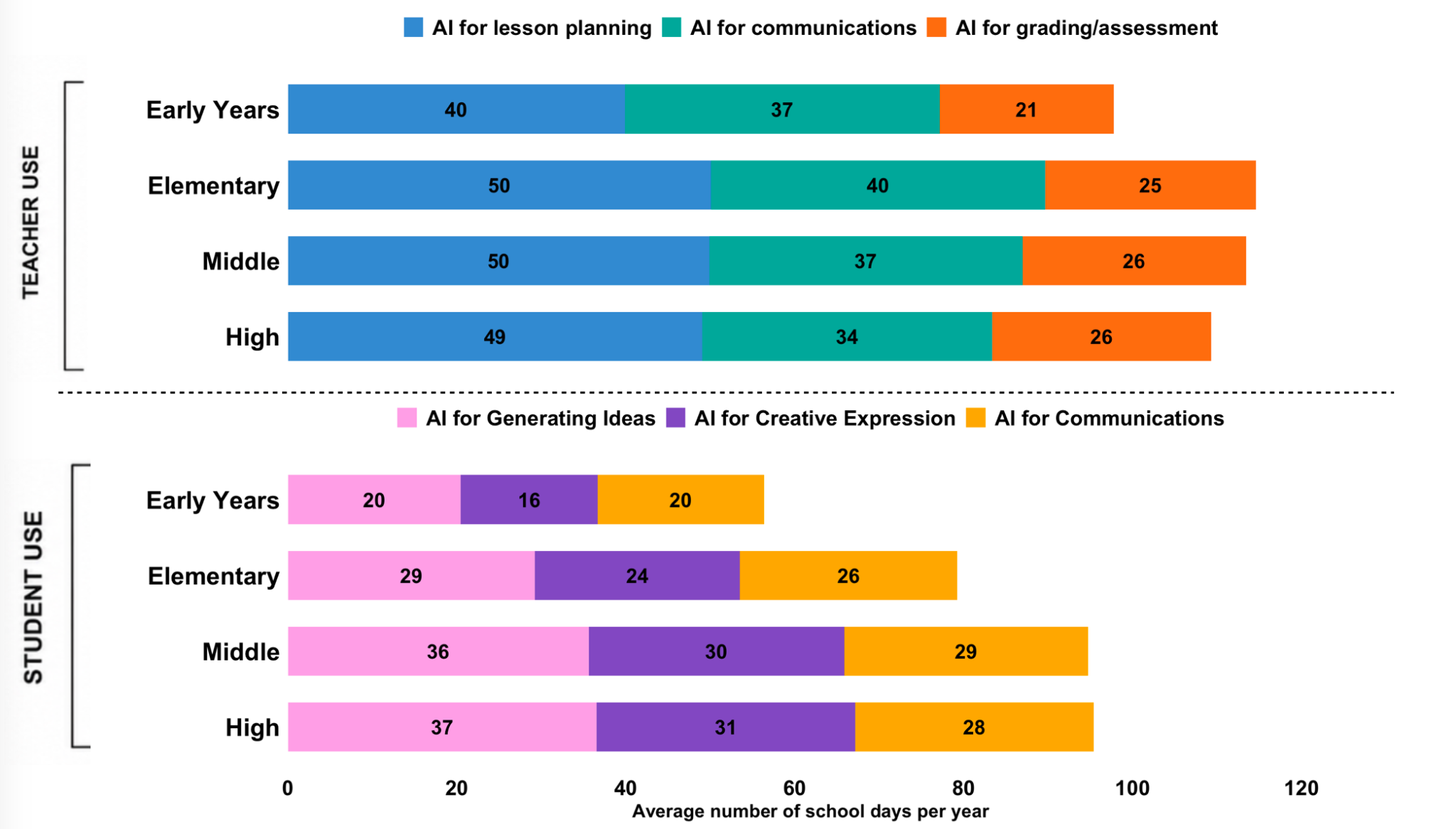 AI use by subject