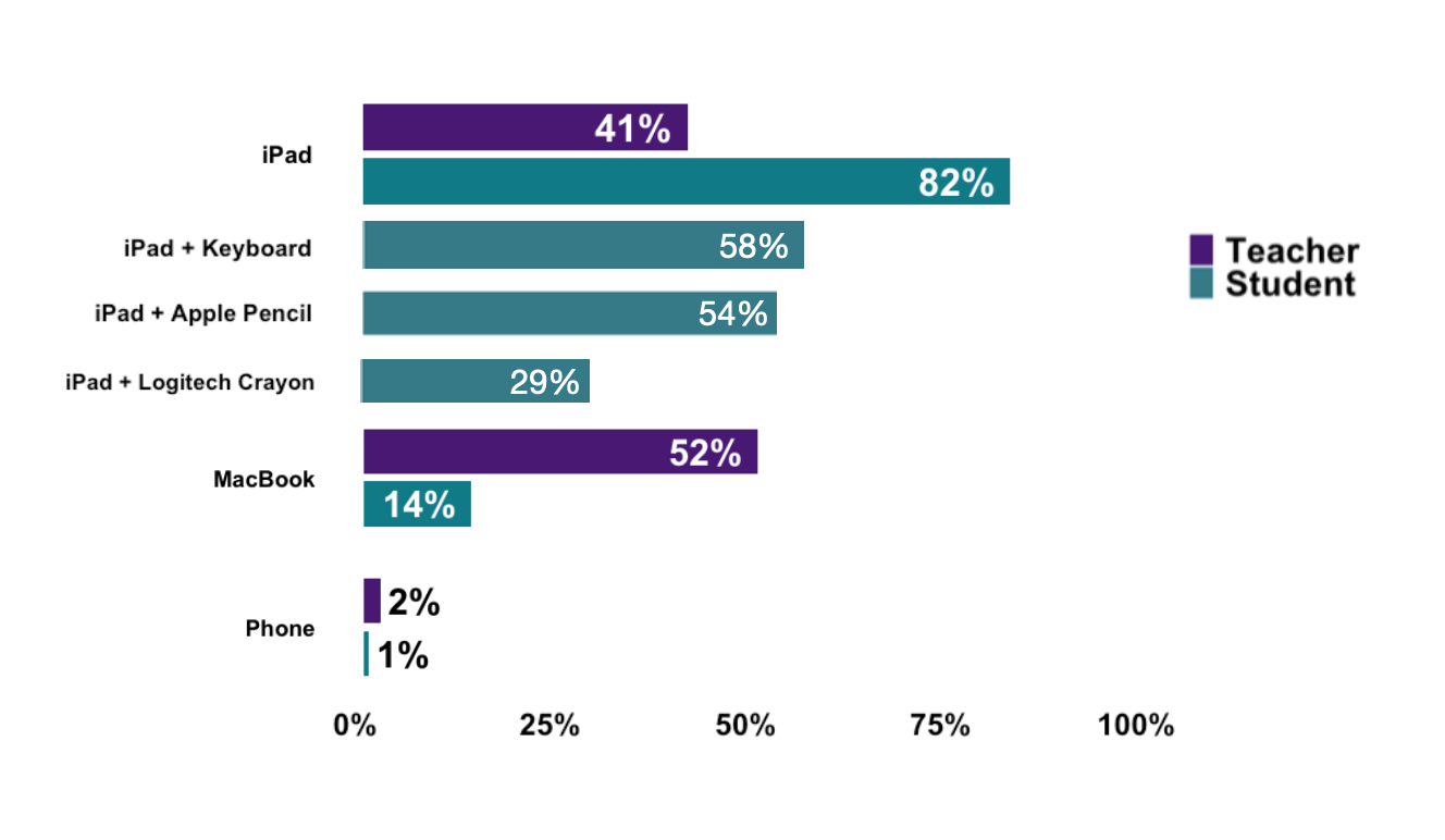 Device access for teachers and students